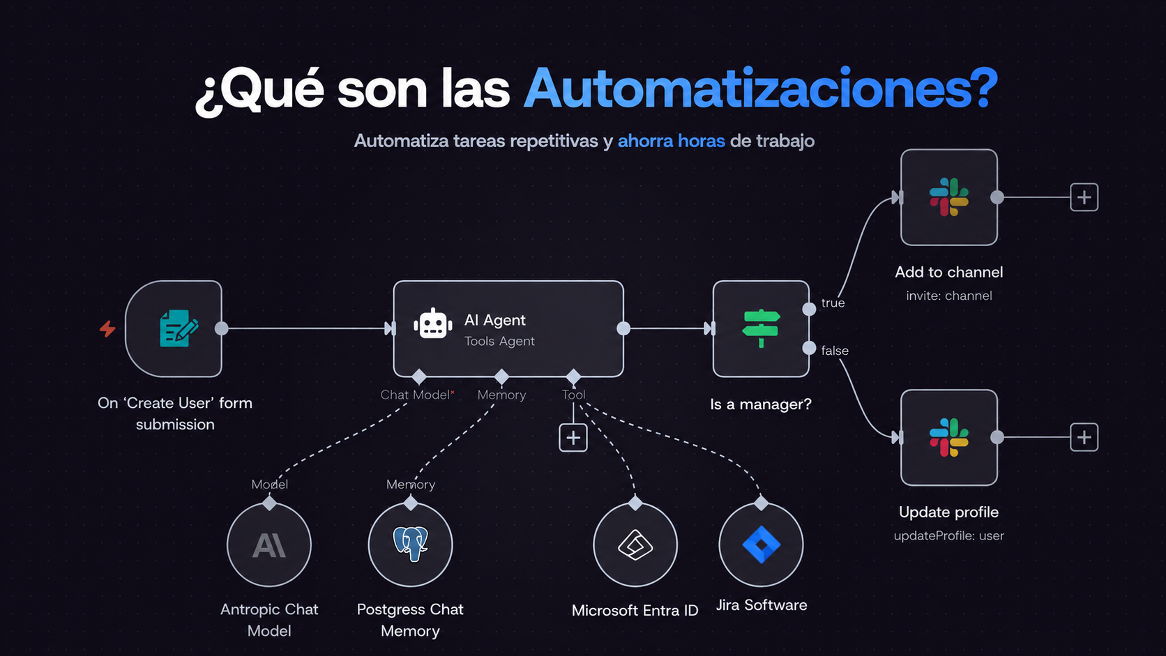 ¿Qué son las Automatizaciones?